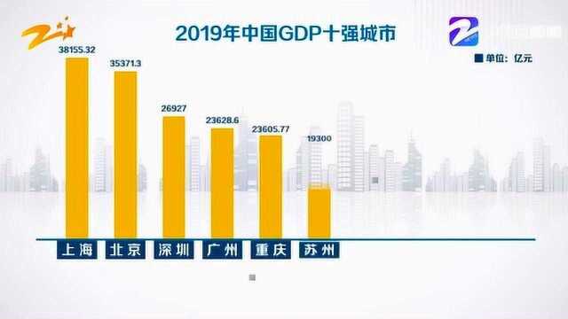 2019年GDP十强城市落实:重庆逼近广州 杭州排名第九