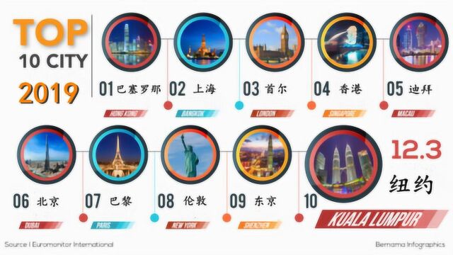 十大世界旅游城市排行榜!中国三城市跻身前10 你最想去哪?