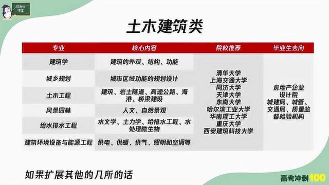 学习土木建筑类,有哪些院校可以推荐呢?看看这些学校有没有你喜欢的