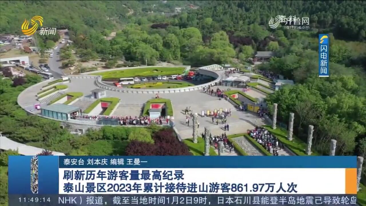 泰山景区2023年累计接待进山游客861.97万人次,刷新历年最高纪录