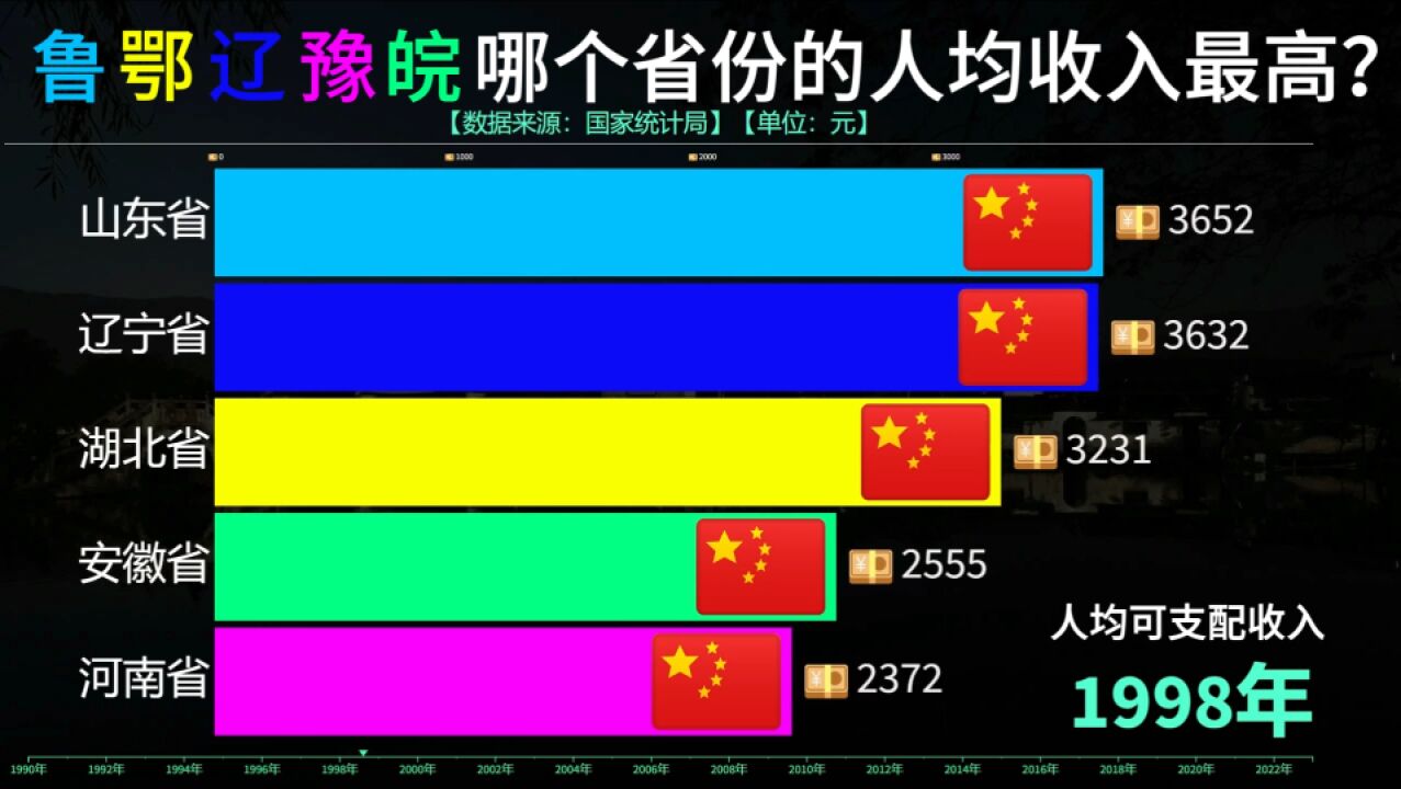 山东湖北辽宁河南安徽哪个省份的人均收入最高?来看数据对比