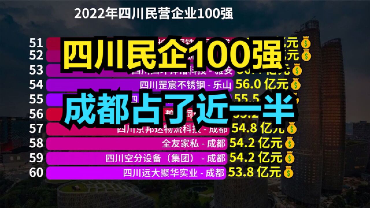 2022年四川民企100强发布!成都占了近一半,千亿民企仅2家