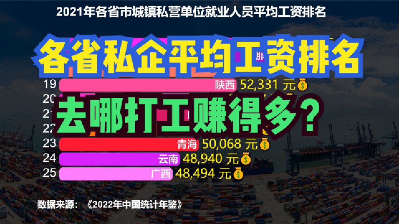 去哪打工最赚钱?31省份私企平均工资出炉!山东连前十都进不了