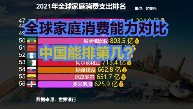 2021全球各国家庭消费支出排名:美国第一,印度第5,那中国呢?