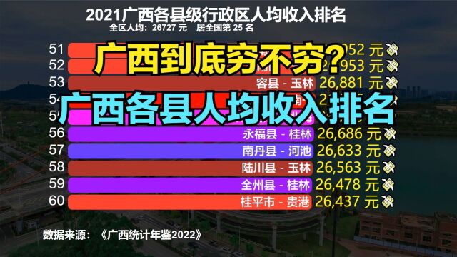 广西很穷吗?2021广西111个县市人均收入排名,19个县不足2万