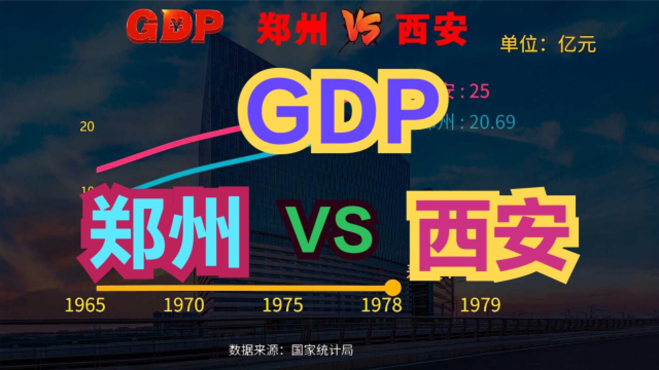 郑州GDP比西安高,为啥名气不如西安大?近70年,郑州西安GDP对比