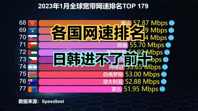 2023最新全球网速排名:美国第8,印度第79,韩国第23,中国呢?