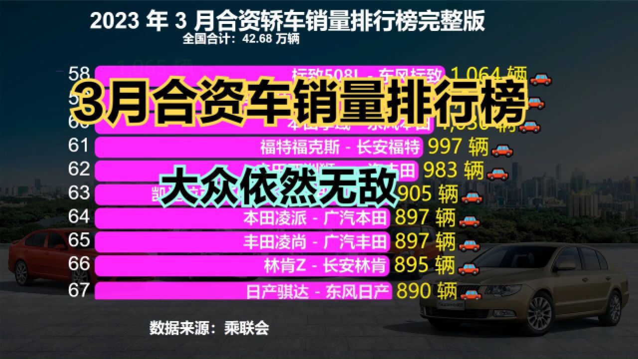 卖得最好的10款合资车都是谁?2023年3月合资轿车销量排行榜出炉