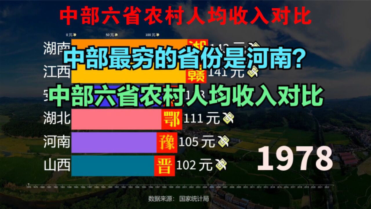 中部六省谁最穷?近45年中部六省农村人均收入对比,最穷不是河南