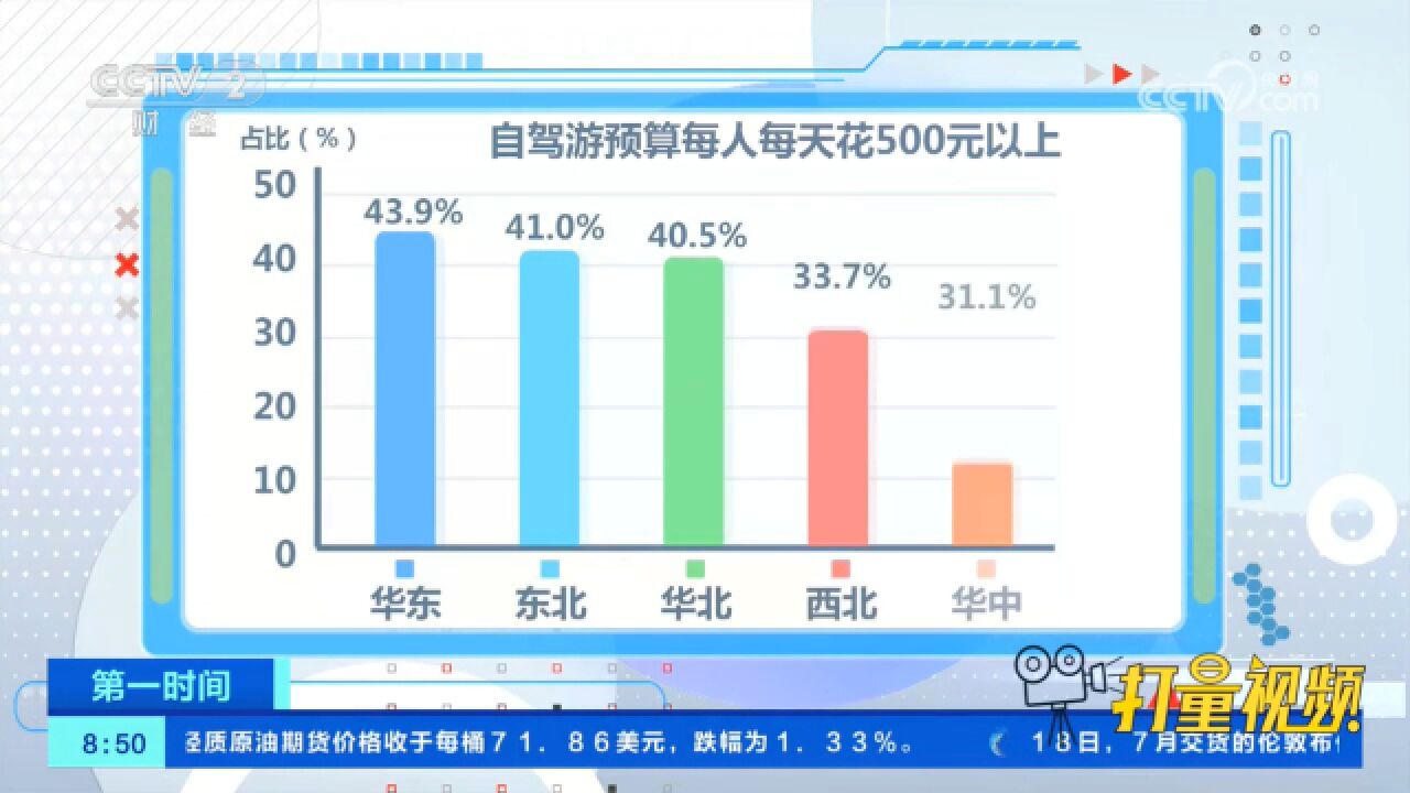 多数自驾游爱好者选择日均消费200500元