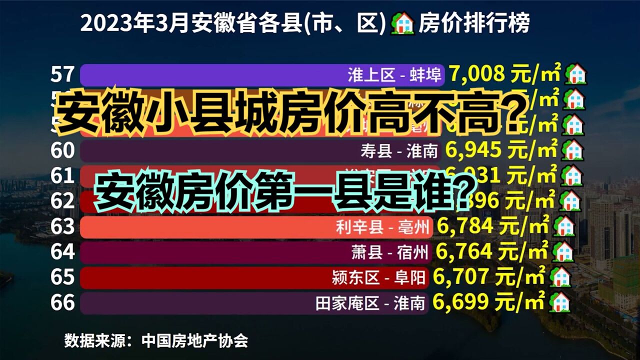 安徽小县城房价到底高不高?2023年3月安徽各区县房价排行榜