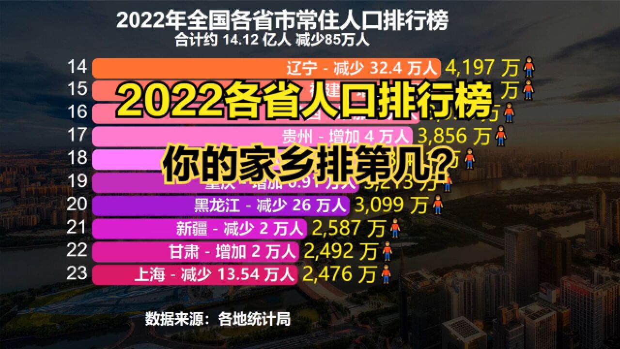 31省份最新常住人口数据公布!18省正增长,看看你的家乡排第几?