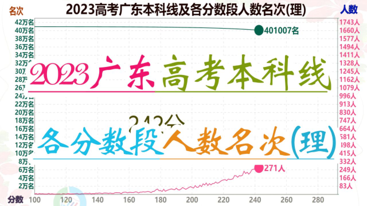 2023高考广东本科线各分数段名次人数(理),600分以上2.7万人