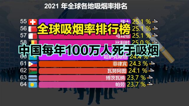 我国每年有超10万人死于二手烟暴露!全球吸烟率排名,猜猜中国第几?