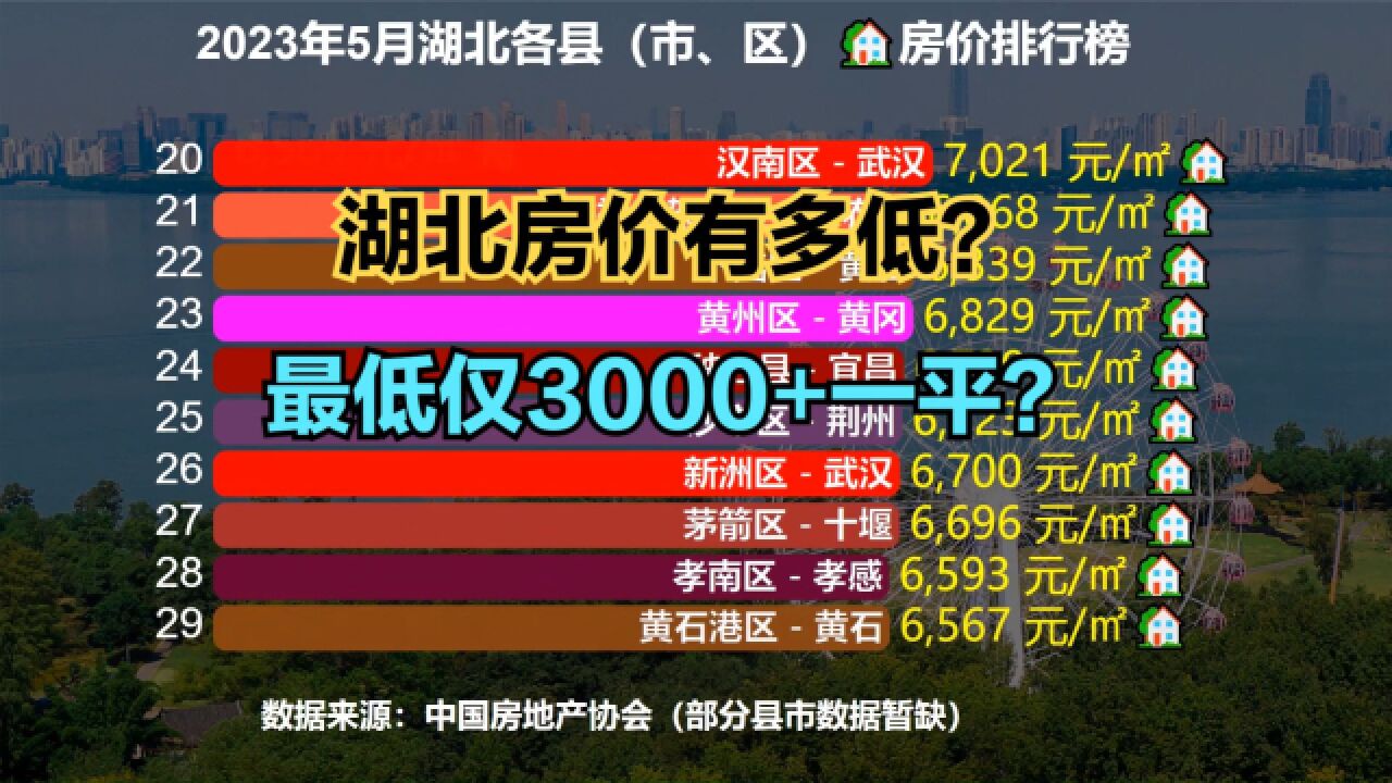 湖北小县城房价为何这么低?最新湖北各区县房价排行榜,无一县房价过万