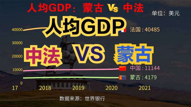 马克龙访问蒙古!蒙古经济实力如何?中国、法国、蒙古人均GDP对比