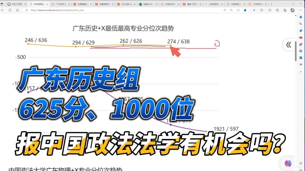 志愿填报实操:广东历史组625分,1000位,报中国政法法学有机会吗?