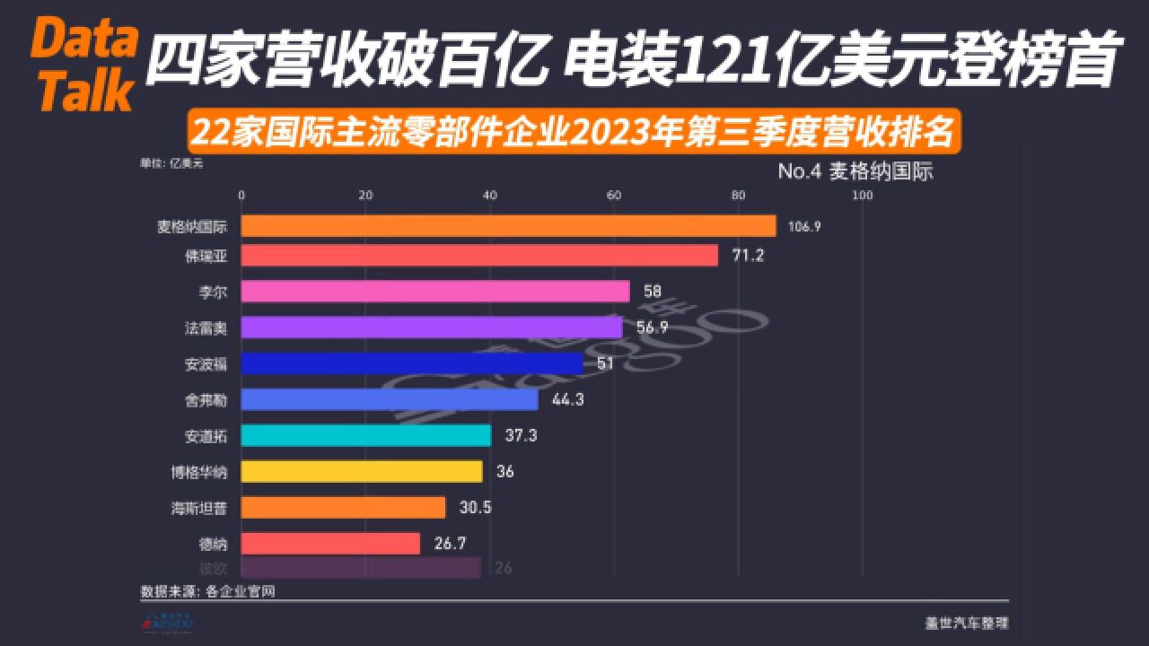 22家国际主流零部件企业2023年第三季度营收排名