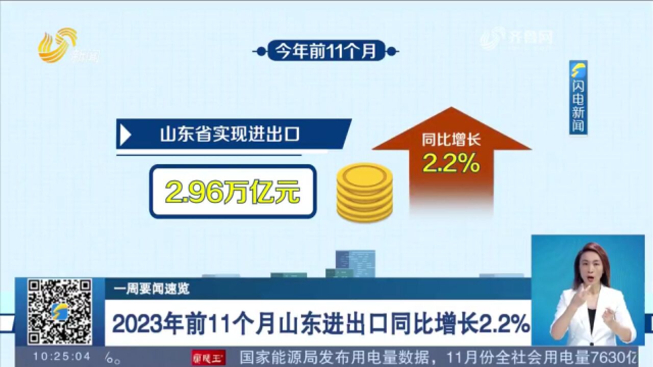 2023年前11个月山东省实现进出口2.96万亿元,同比增长2.2%