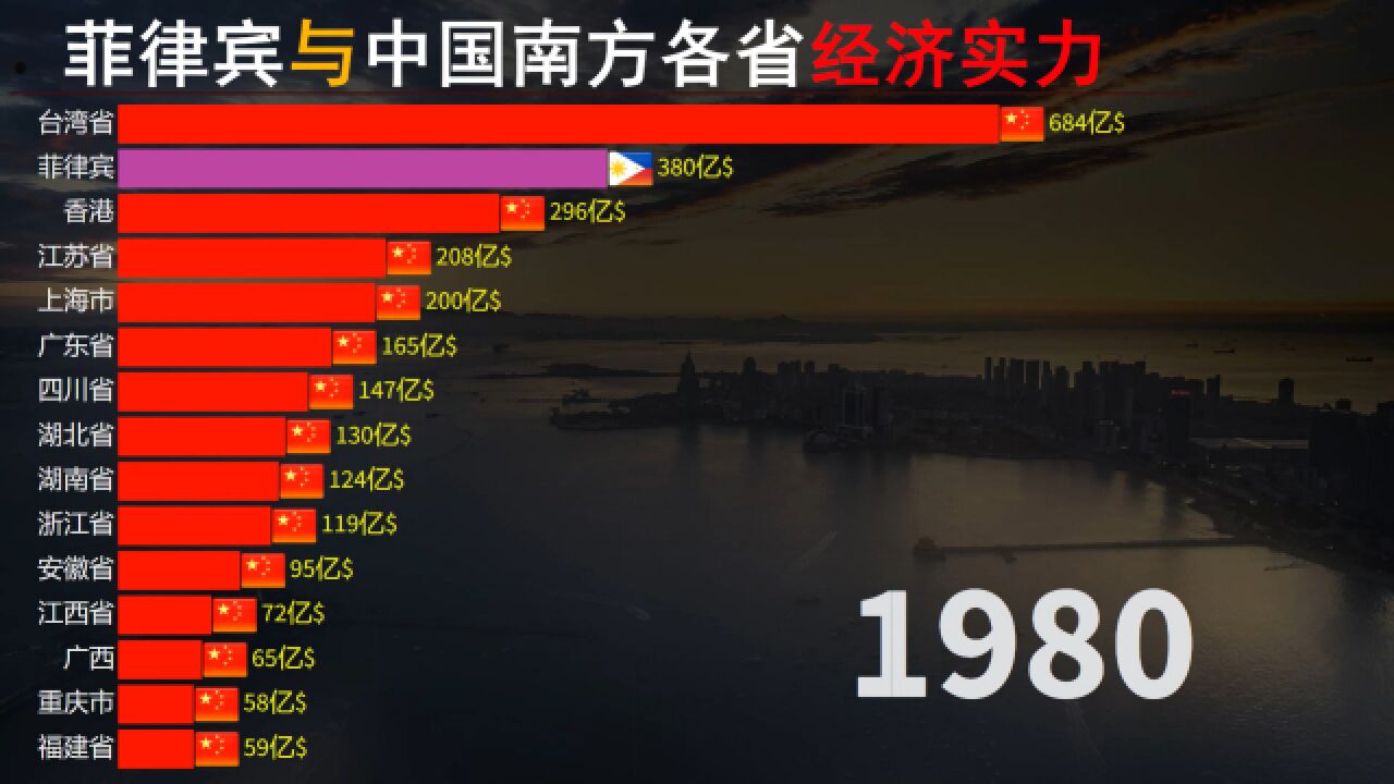 菲律宾进入发展快车道,近60年,菲与中国南方各省经济实力差距