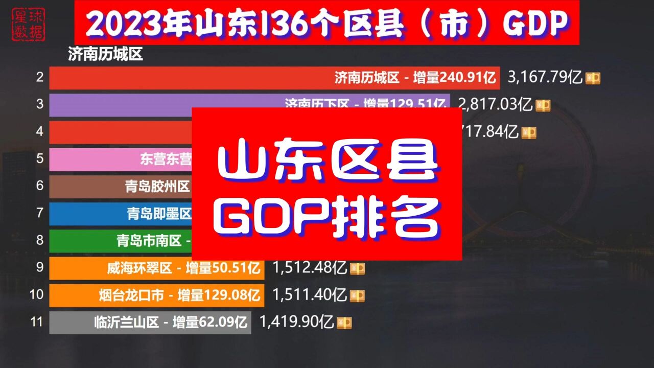 26个破千亿,山东136个区县GDP出炉,黄岛区突破5千亿