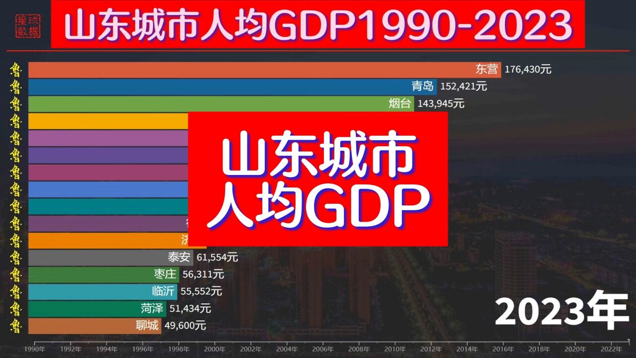 山东各市人均GDP排名,东营长期霸榜,5座城市突破10万元