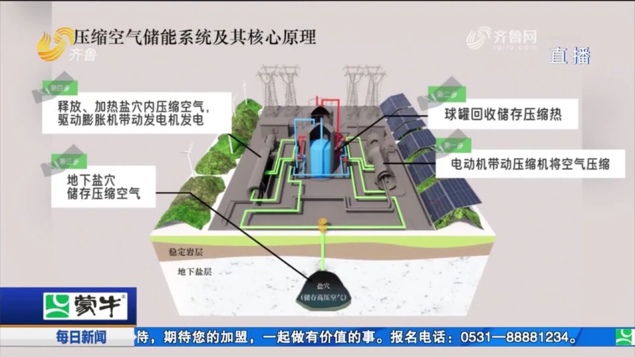 山东肥城国际首套300MW先进压缩空气储能电站首次并网发电