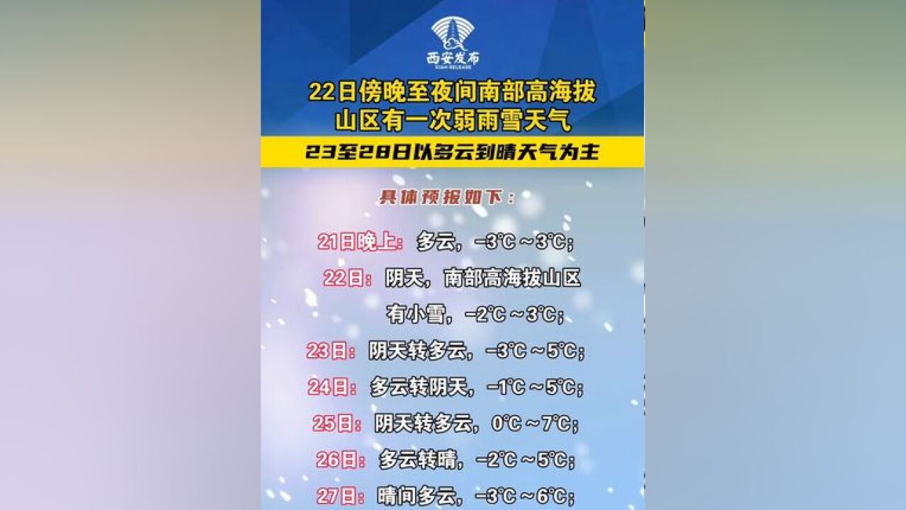 西安市气象台2024年12月21日16时发布天气预报:受高空槽东移影响,明天傍晚至夜间南部高海拔山区有一次弱雨雪天气.23至28日以多云到晴天气为主....