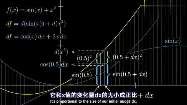 微积分的本质第四章:直观理解加法法则、乘积法则和链式法则