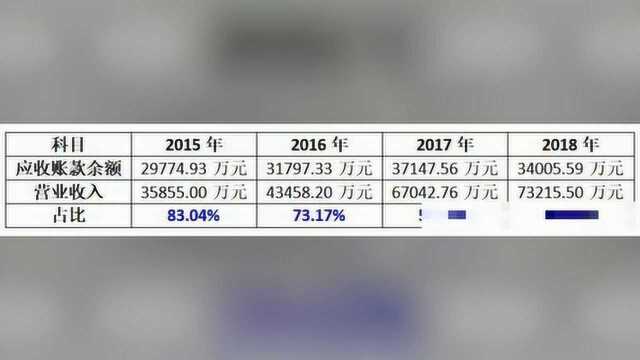 泰坦股份IPO:信用分期、买方信贷,降低应收账款的小伎俩