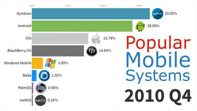 智能手机操作系统历年市场份额排行榜(19992019 Q3)