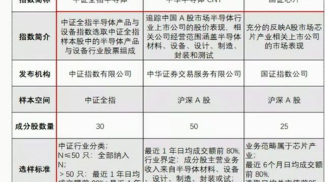 解析一年翻倍的半导体行业