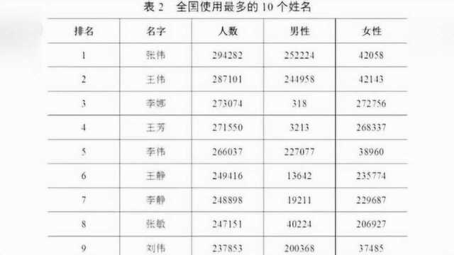 2019全国姓名报告:近30万人叫“张伟” 第一大姓“王”姓