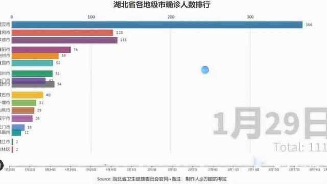 湖北省各地级市每日新增确诊人数排行