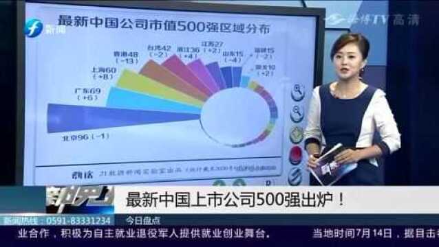 最新中国上市公司500强名单出炉!福建15家公司榜上有名