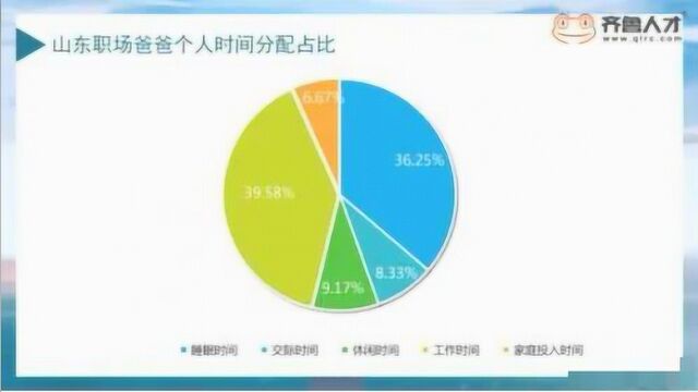 最新!青岛男人最能挣!平均薪酬7503元!山东职场爸爸超4成工资用来…