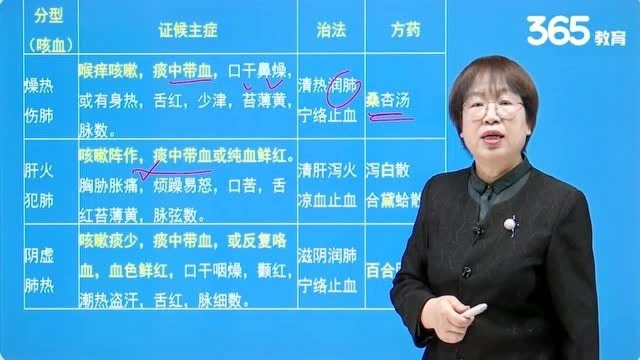 血证的病因病机、诊断治疗及辨证论治