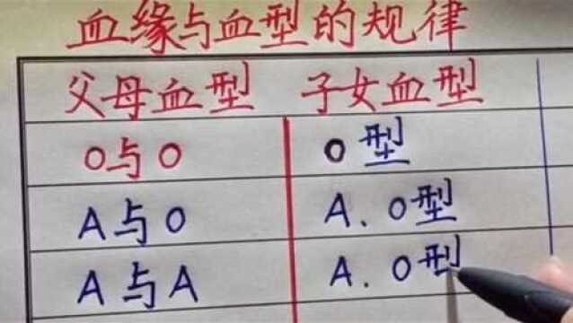 血缘与血型的规律,你是什么血型?