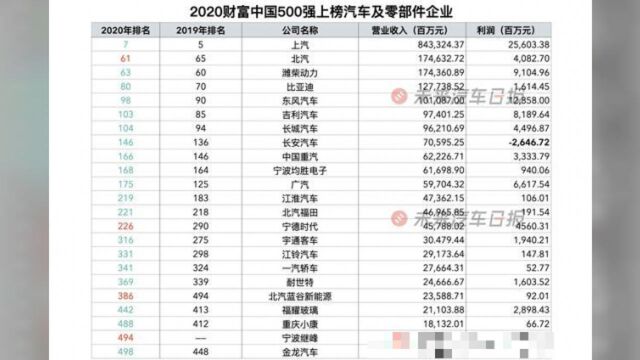 财富中国500强榜单的隐藏信息:车企毛利率下滑,零部件两极分化