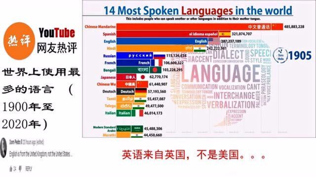 世界上使用最多的语言排名 印度网友:我们不是第一因为方言多