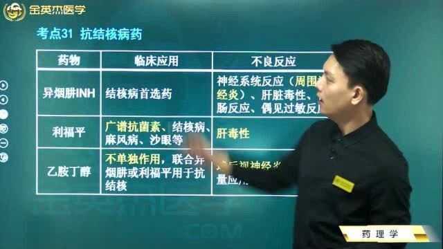 药理学:3种抗结核病的药物都在这里了,它的临床应用及其不良反应有哪些?