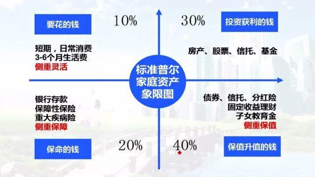 标准普尔家庭资产配置,学会4321投资,提高投资收益