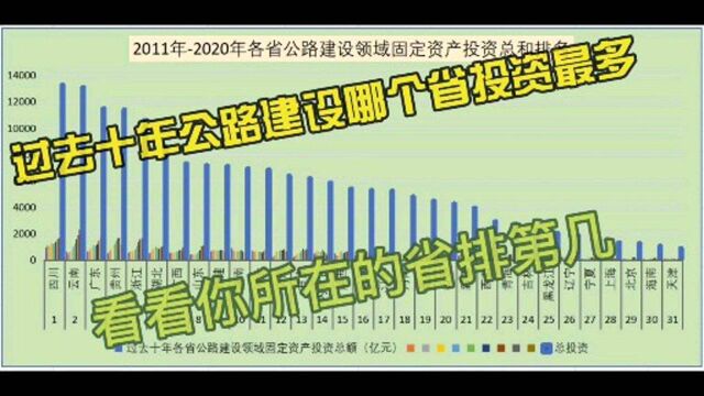 过年十年公路建设投资哪家强?看看你所在的省排名第几