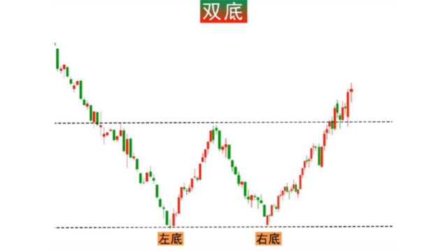 K线图(五)头肩底 头肩顶 双底 双顶 箱体整理 旗形整理 三角形整理 契形整理