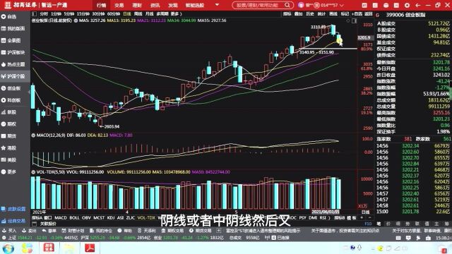 阿甘说大盘,2021年6月3日