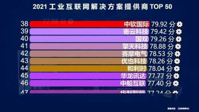 2021工业互联网50强,百度第29,阿里第7,华为竟不是第一名