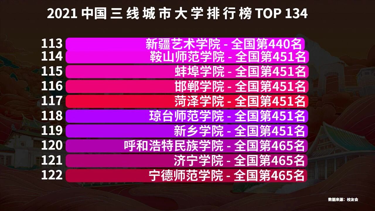 中国三线城市最好的大学排名,江苏大学屈居第四,第一名来自陕西