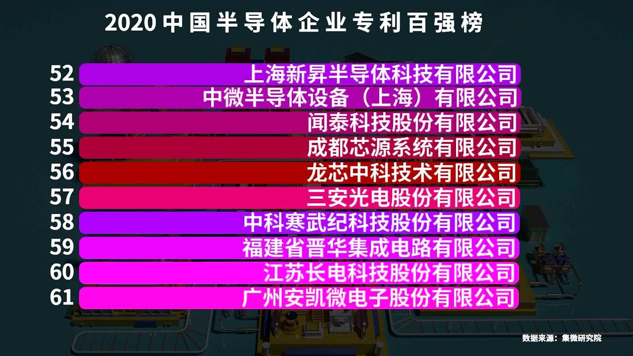 中国半导体企业专利百强榜,华为前三都进不了,中芯国际仅排第2