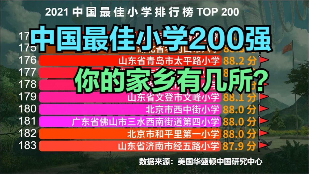 中国最佳小学排行榜TOP 200,广东省占了50所,你的家乡有几所?