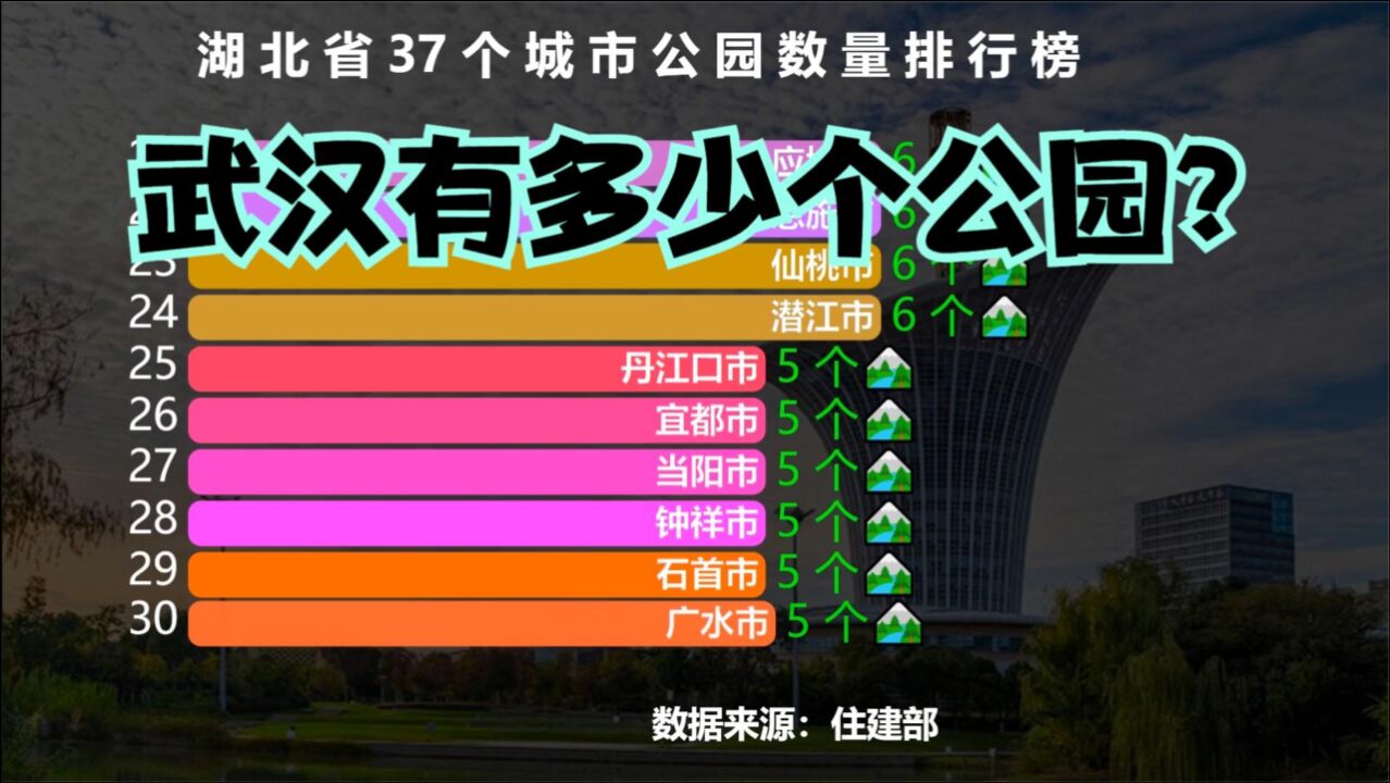 湖北37座城市公园数量排行榜,襄阳20个,荆州34个,那武汉有多少个公园?